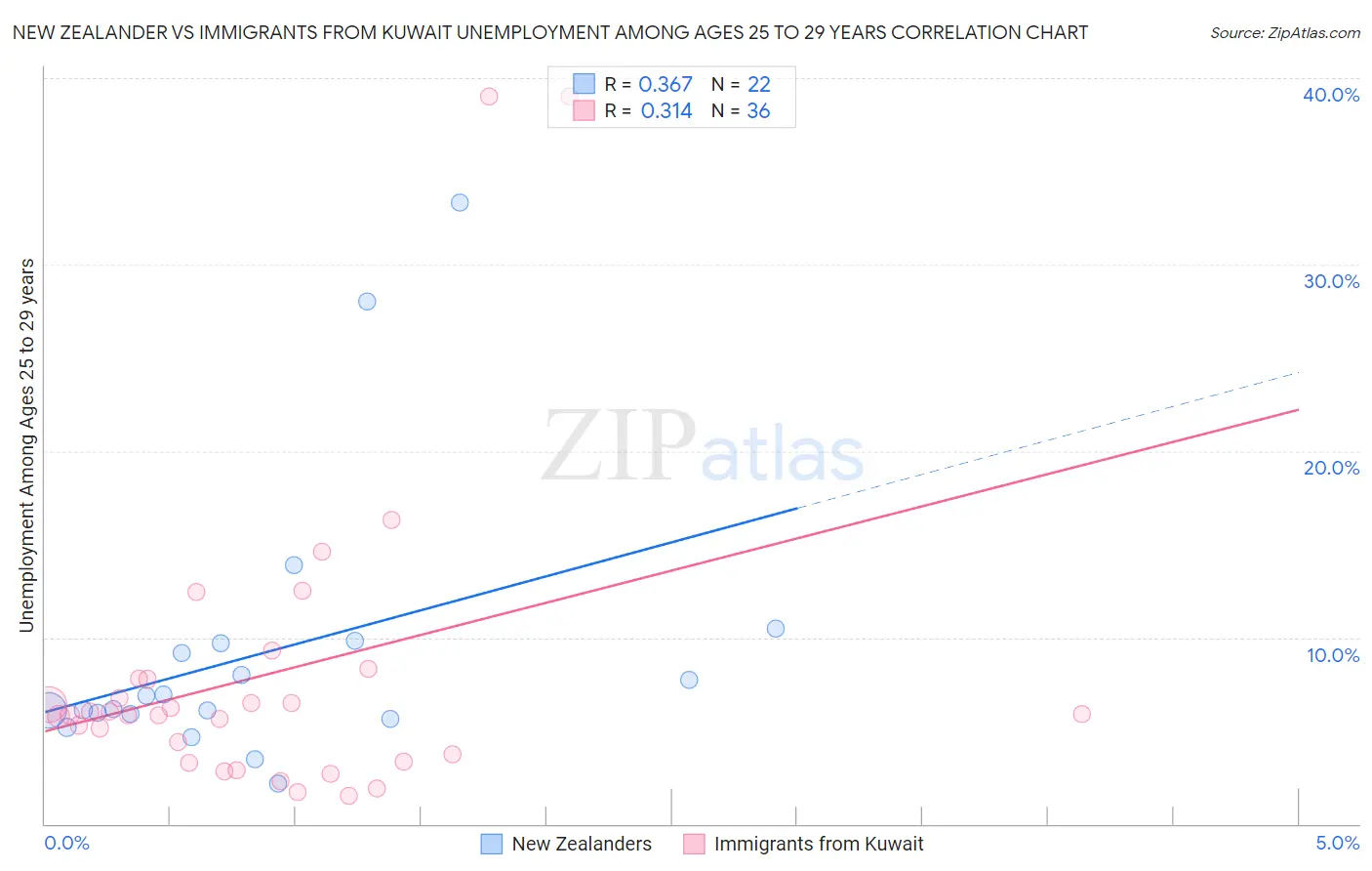 New Zealander vs Immigrants from Kuwait Unemployment Among Ages 25 to 29 years