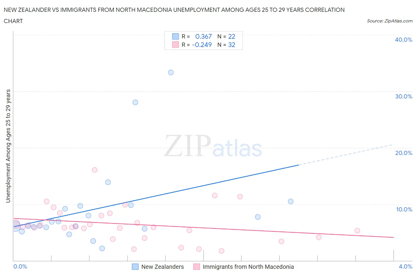 New Zealander vs Immigrants from North Macedonia Unemployment Among Ages 25 to 29 years