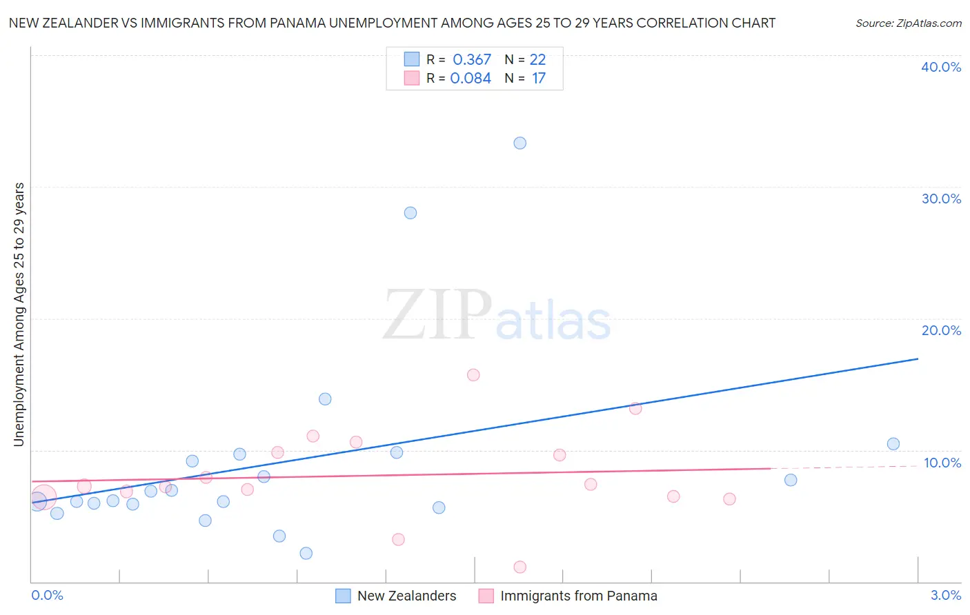 New Zealander vs Immigrants from Panama Unemployment Among Ages 25 to 29 years