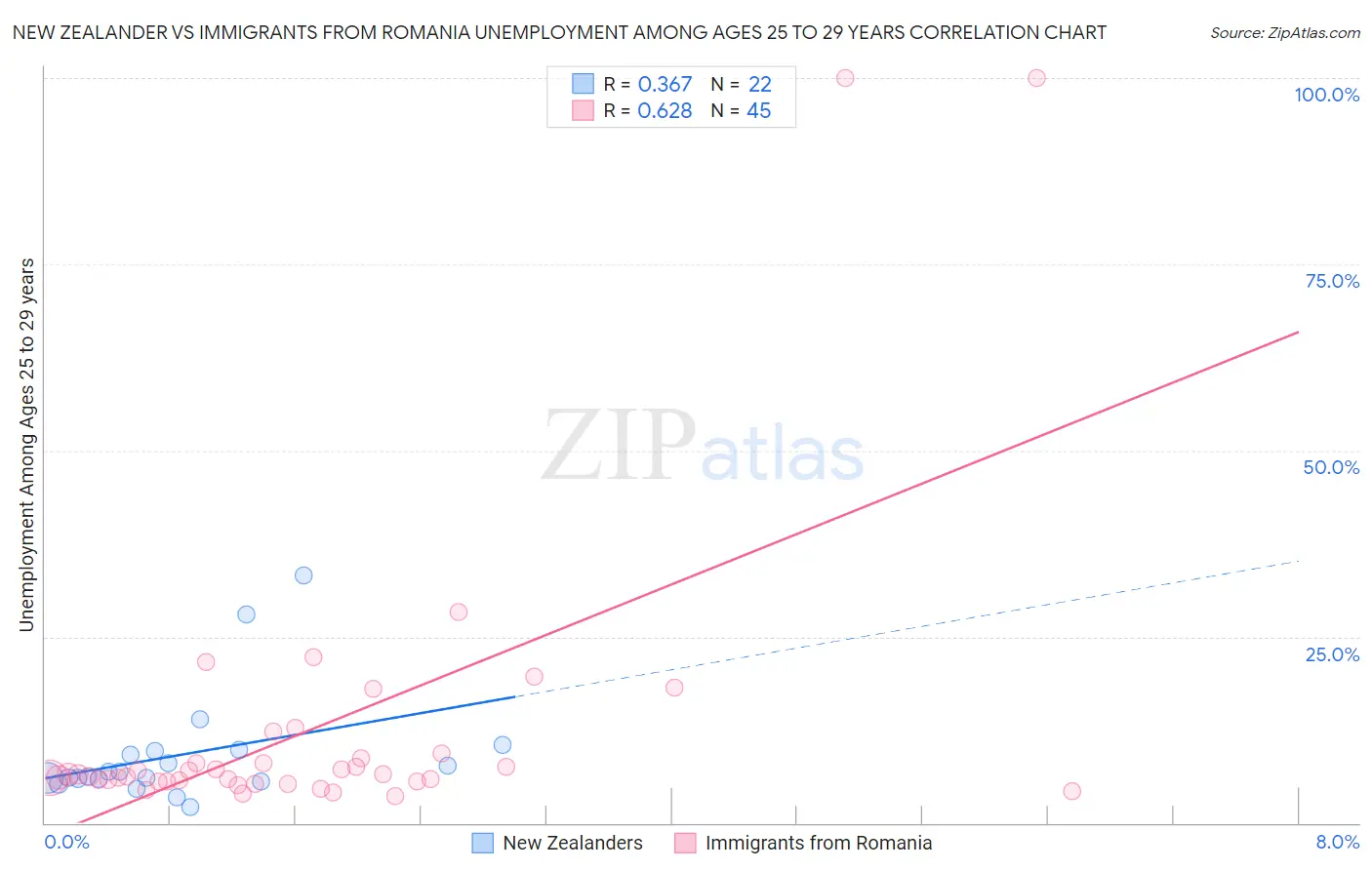 New Zealander vs Immigrants from Romania Unemployment Among Ages 25 to 29 years