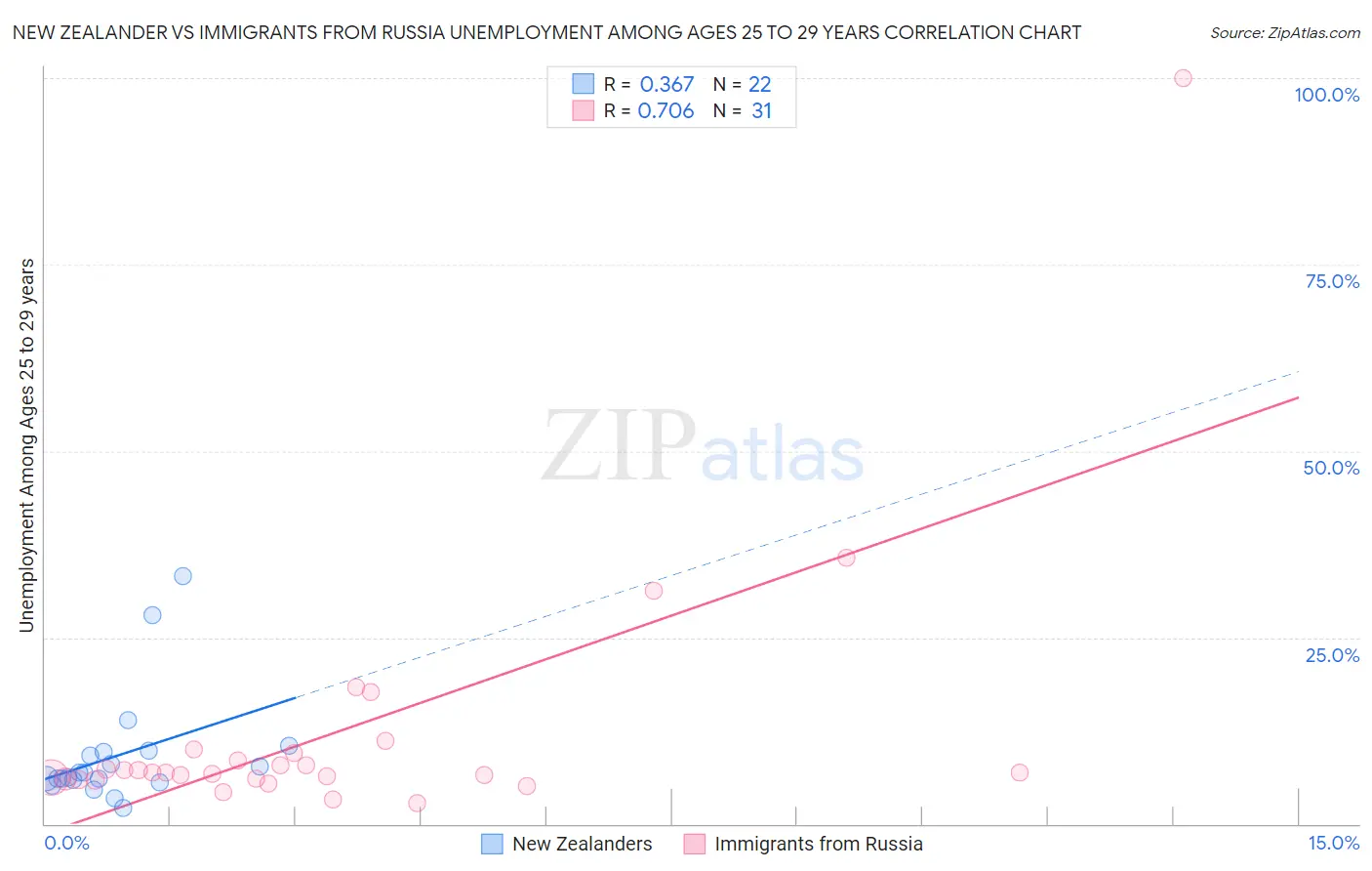 New Zealander vs Immigrants from Russia Unemployment Among Ages 25 to 29 years