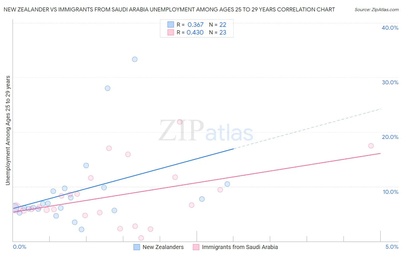 New Zealander vs Immigrants from Saudi Arabia Unemployment Among Ages 25 to 29 years