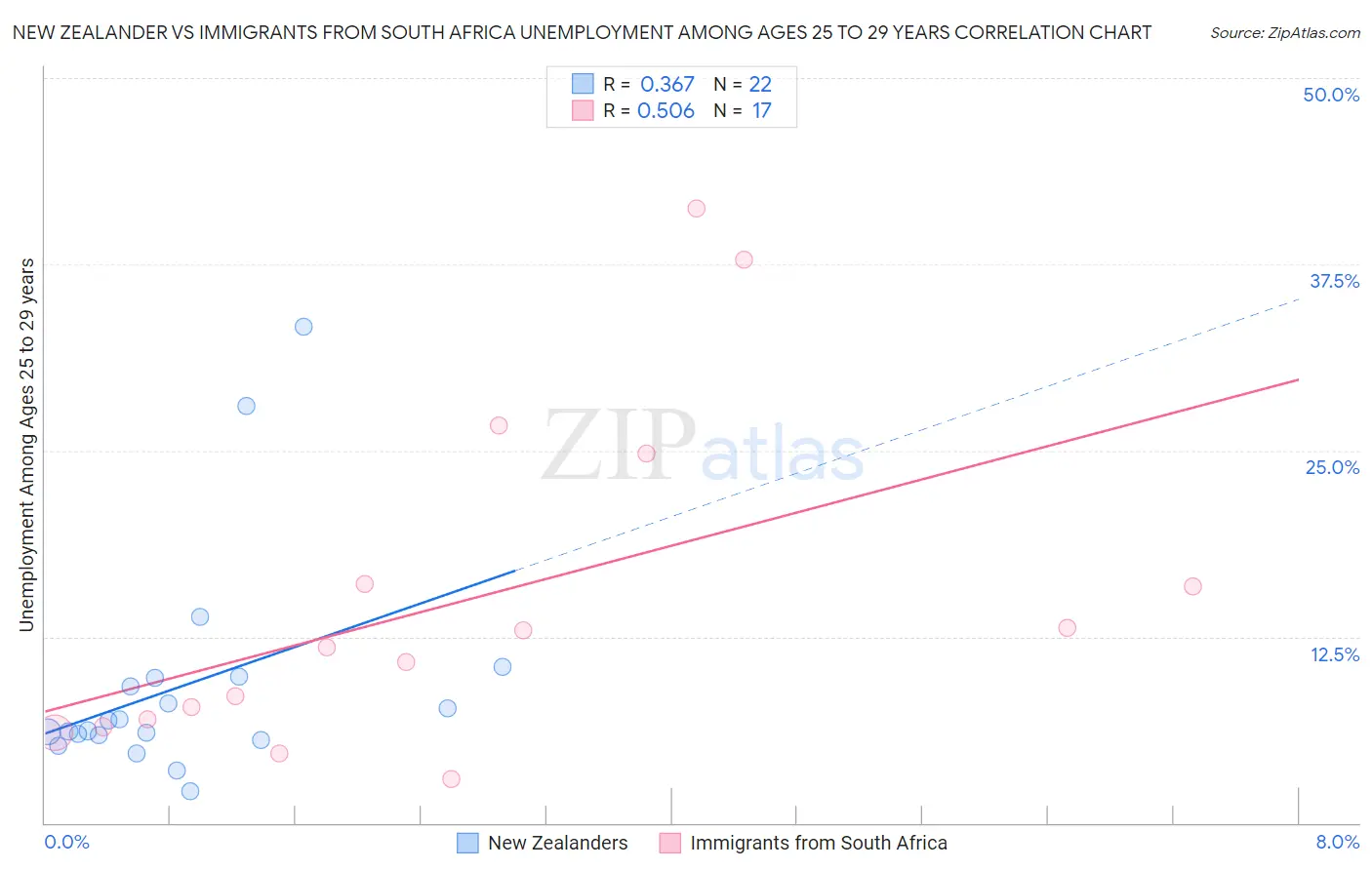 New Zealander vs Immigrants from South Africa Unemployment Among Ages 25 to 29 years