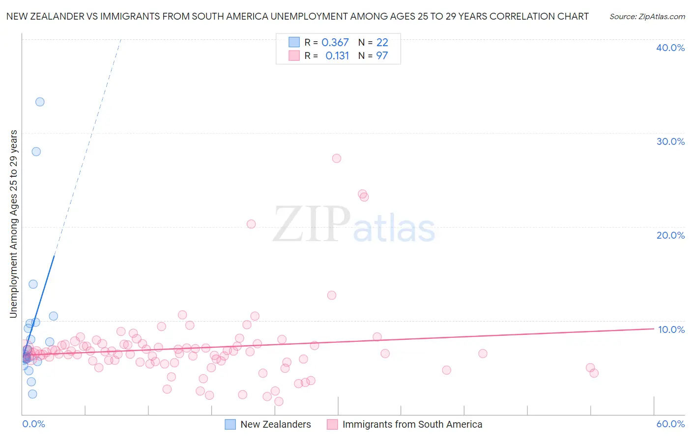 New Zealander vs Immigrants from South America Unemployment Among Ages 25 to 29 years