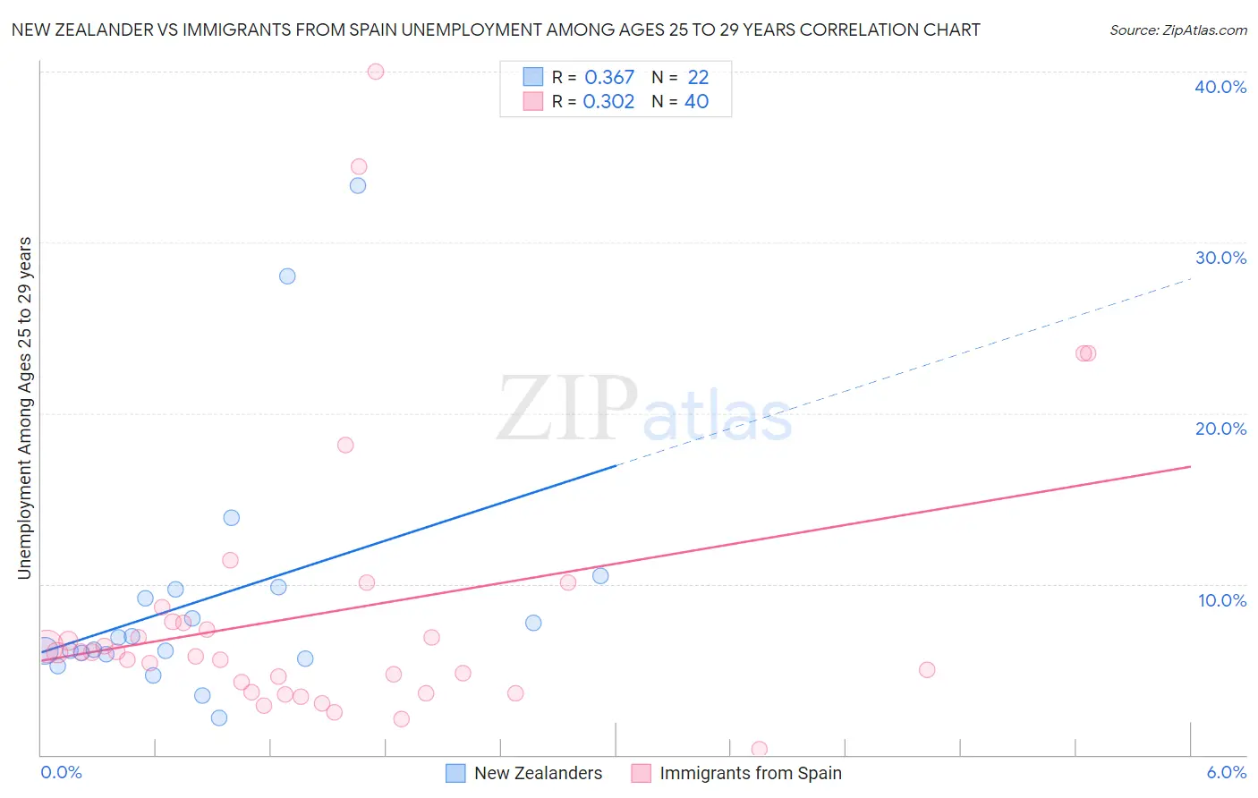 New Zealander vs Immigrants from Spain Unemployment Among Ages 25 to 29 years