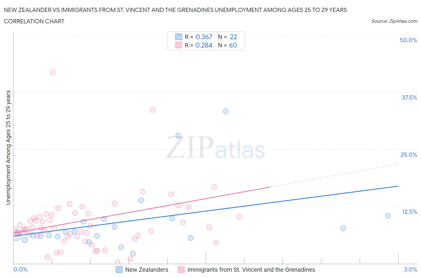 New Zealander vs Immigrants from St. Vincent and the Grenadines Unemployment Among Ages 25 to 29 years