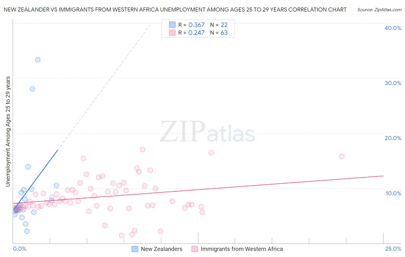 New Zealander vs Immigrants from Western Africa Unemployment Among Ages 25 to 29 years