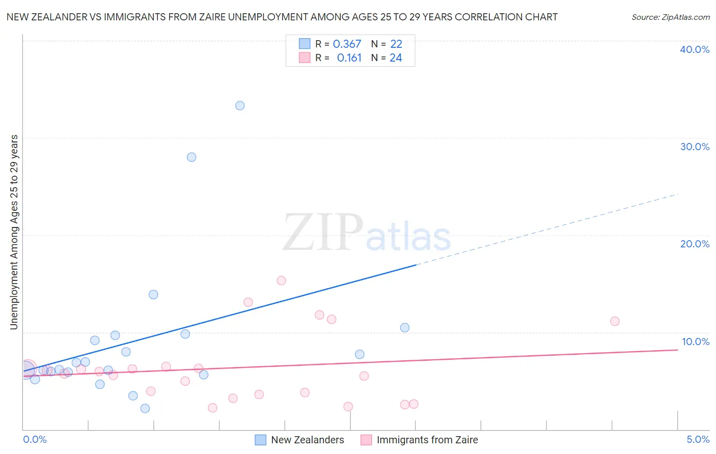 New Zealander vs Immigrants from Zaire Unemployment Among Ages 25 to 29 years