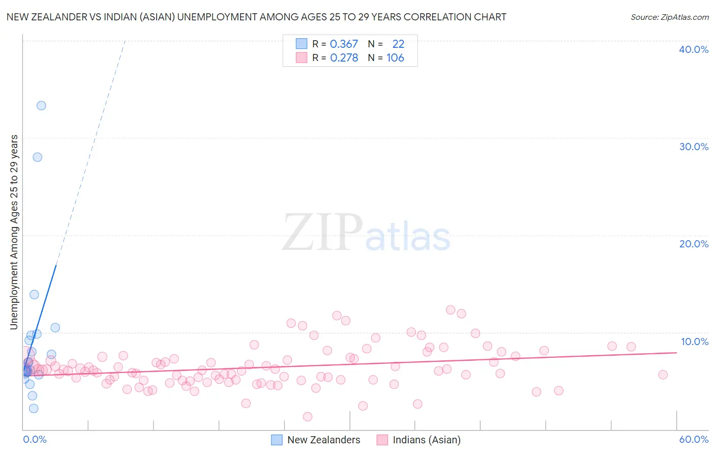 New Zealander vs Indian (Asian) Unemployment Among Ages 25 to 29 years