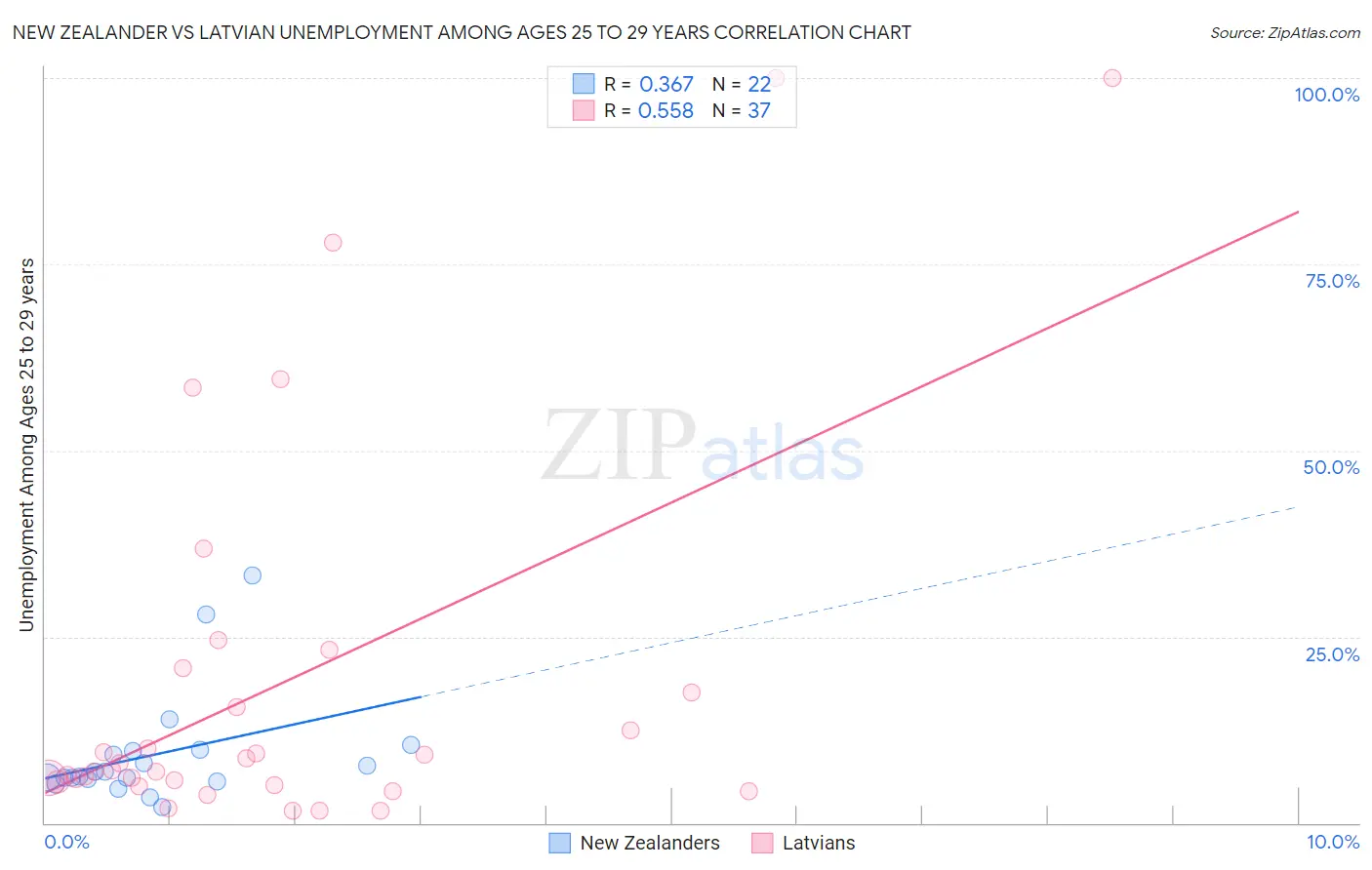 New Zealander vs Latvian Unemployment Among Ages 25 to 29 years