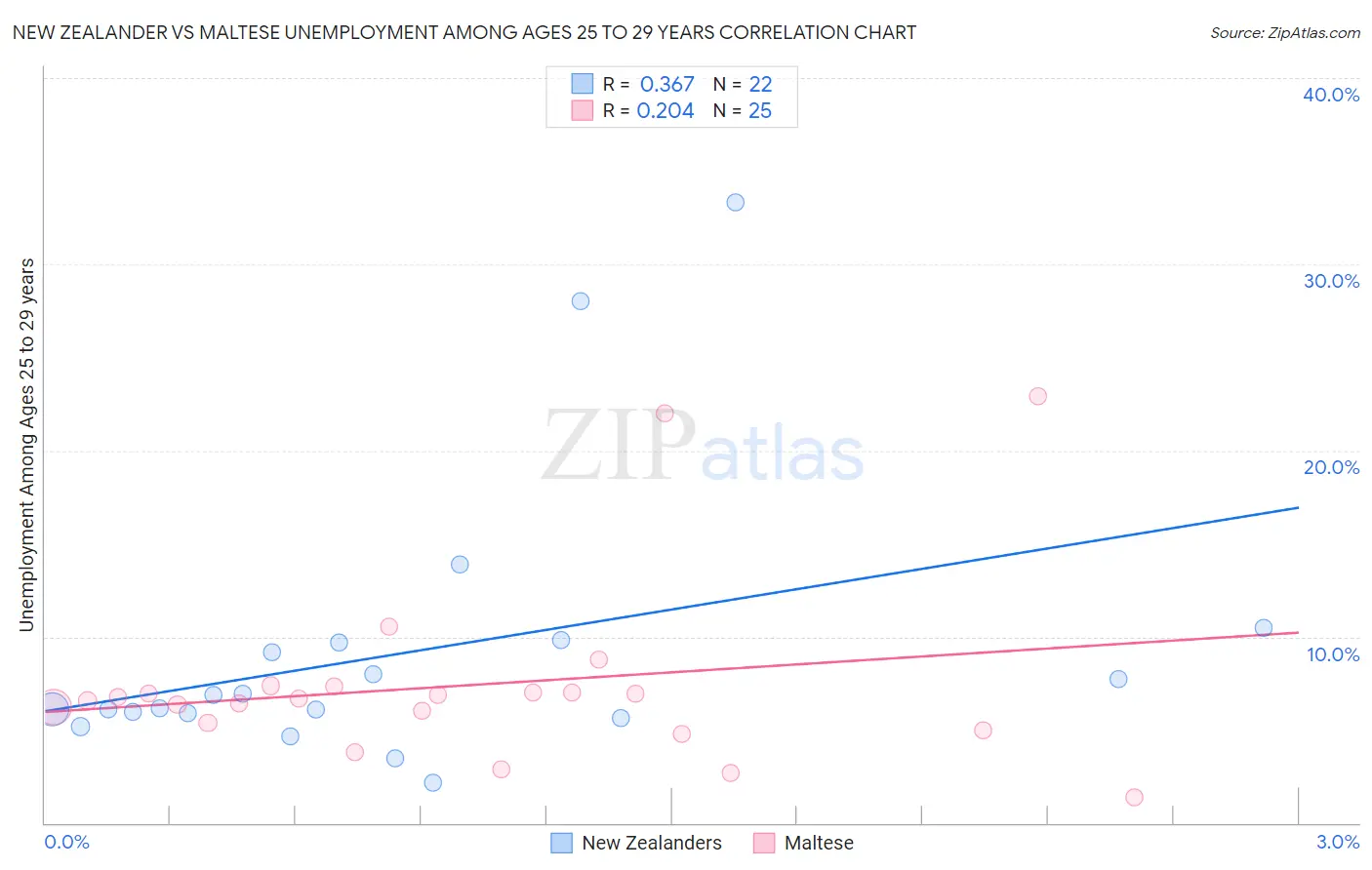 New Zealander vs Maltese Unemployment Among Ages 25 to 29 years