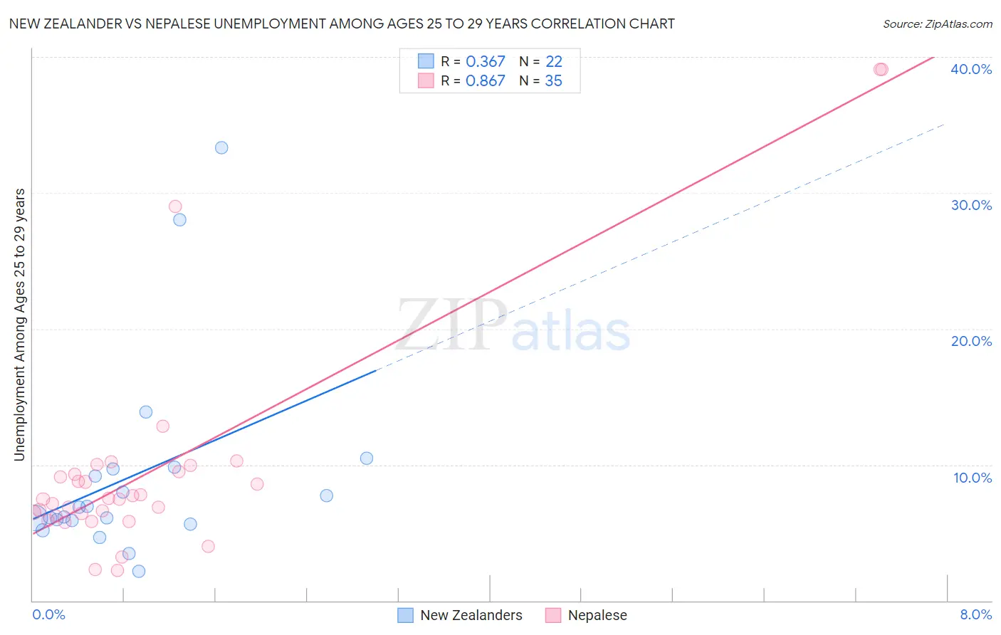 New Zealander vs Nepalese Unemployment Among Ages 25 to 29 years