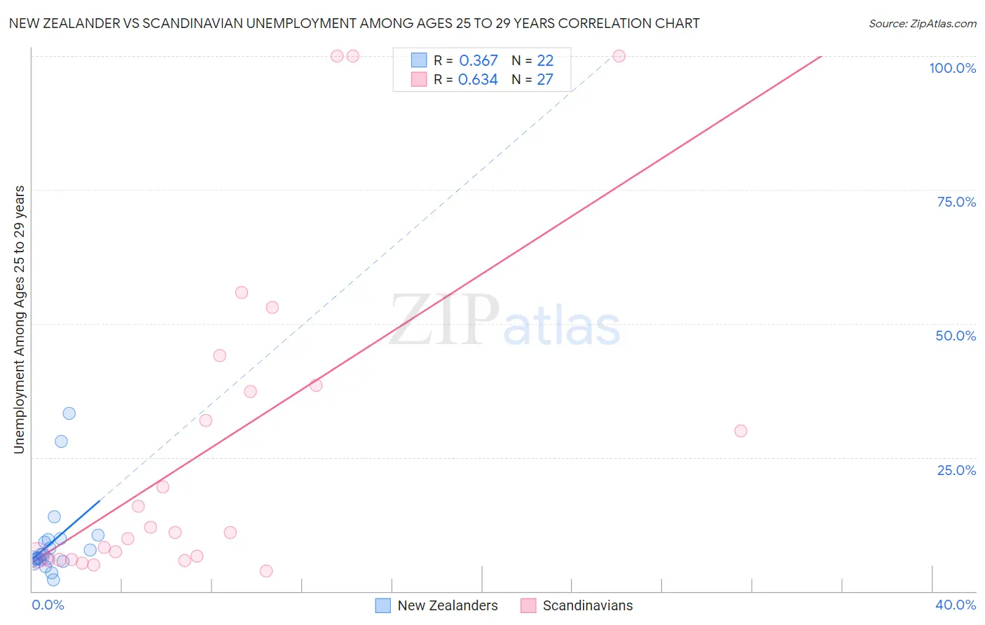 New Zealander vs Scandinavian Unemployment Among Ages 25 to 29 years