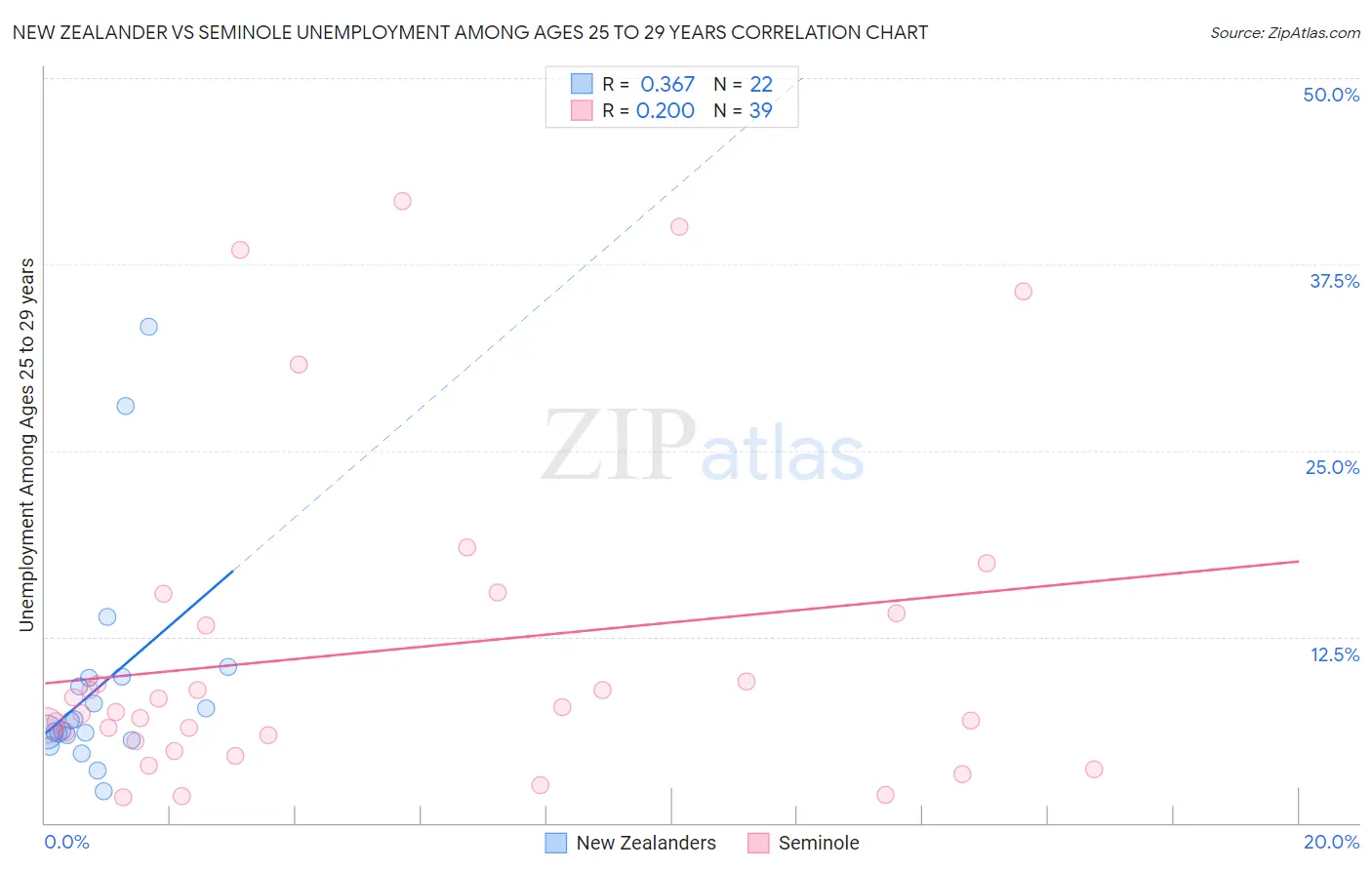 New Zealander vs Seminole Unemployment Among Ages 25 to 29 years