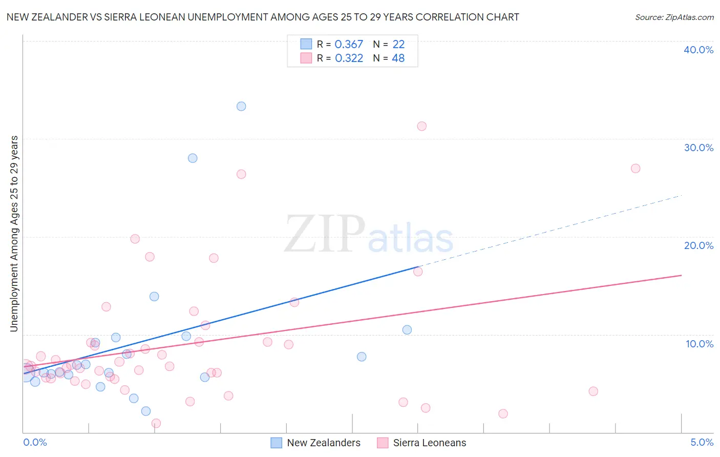 New Zealander vs Sierra Leonean Unemployment Among Ages 25 to 29 years