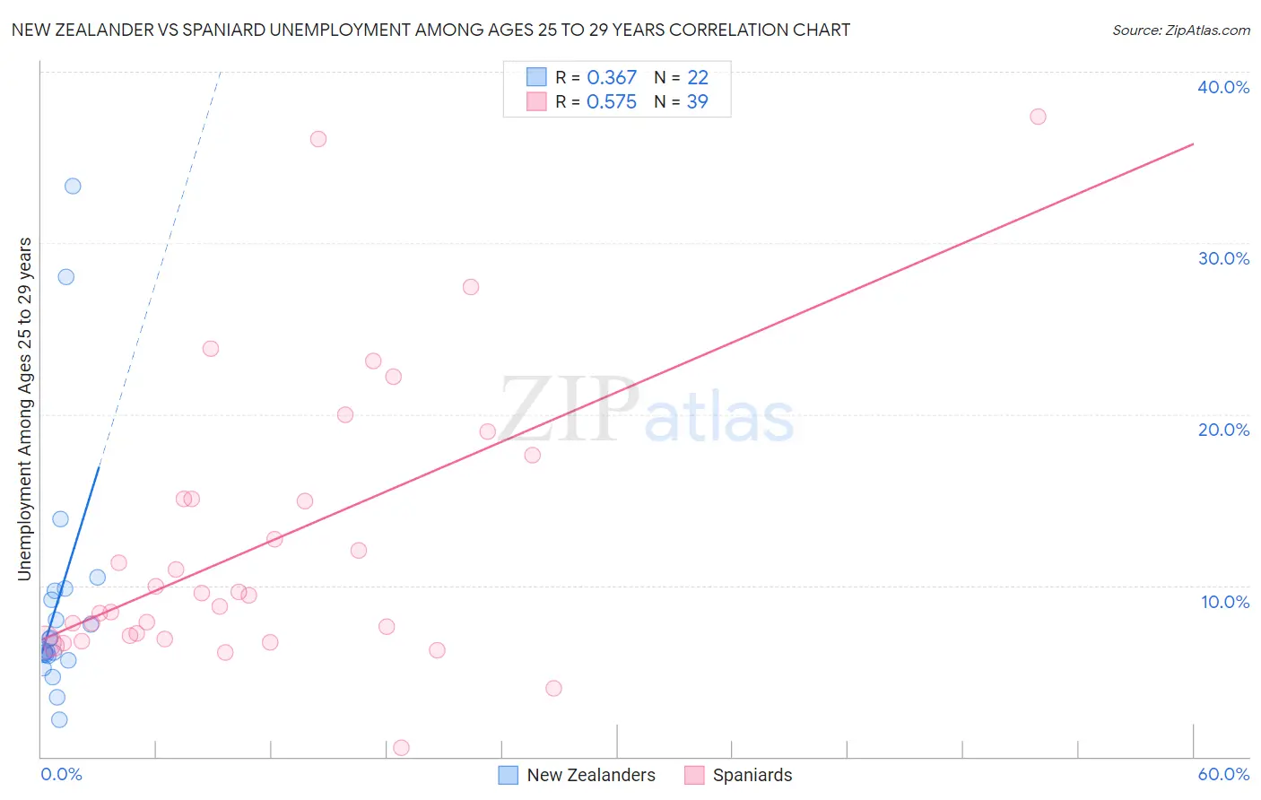 New Zealander vs Spaniard Unemployment Among Ages 25 to 29 years