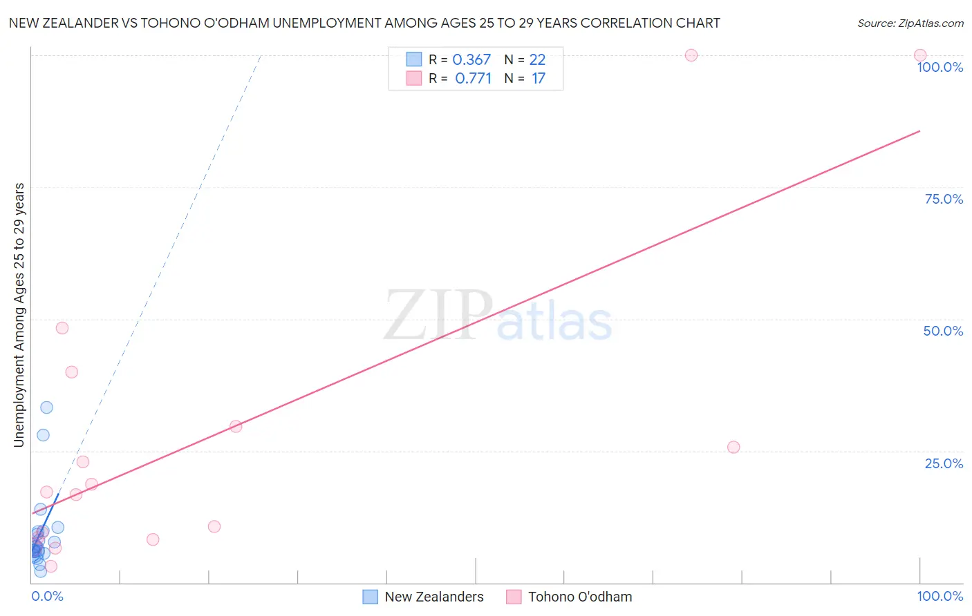 New Zealander vs Tohono O'odham Unemployment Among Ages 25 to 29 years