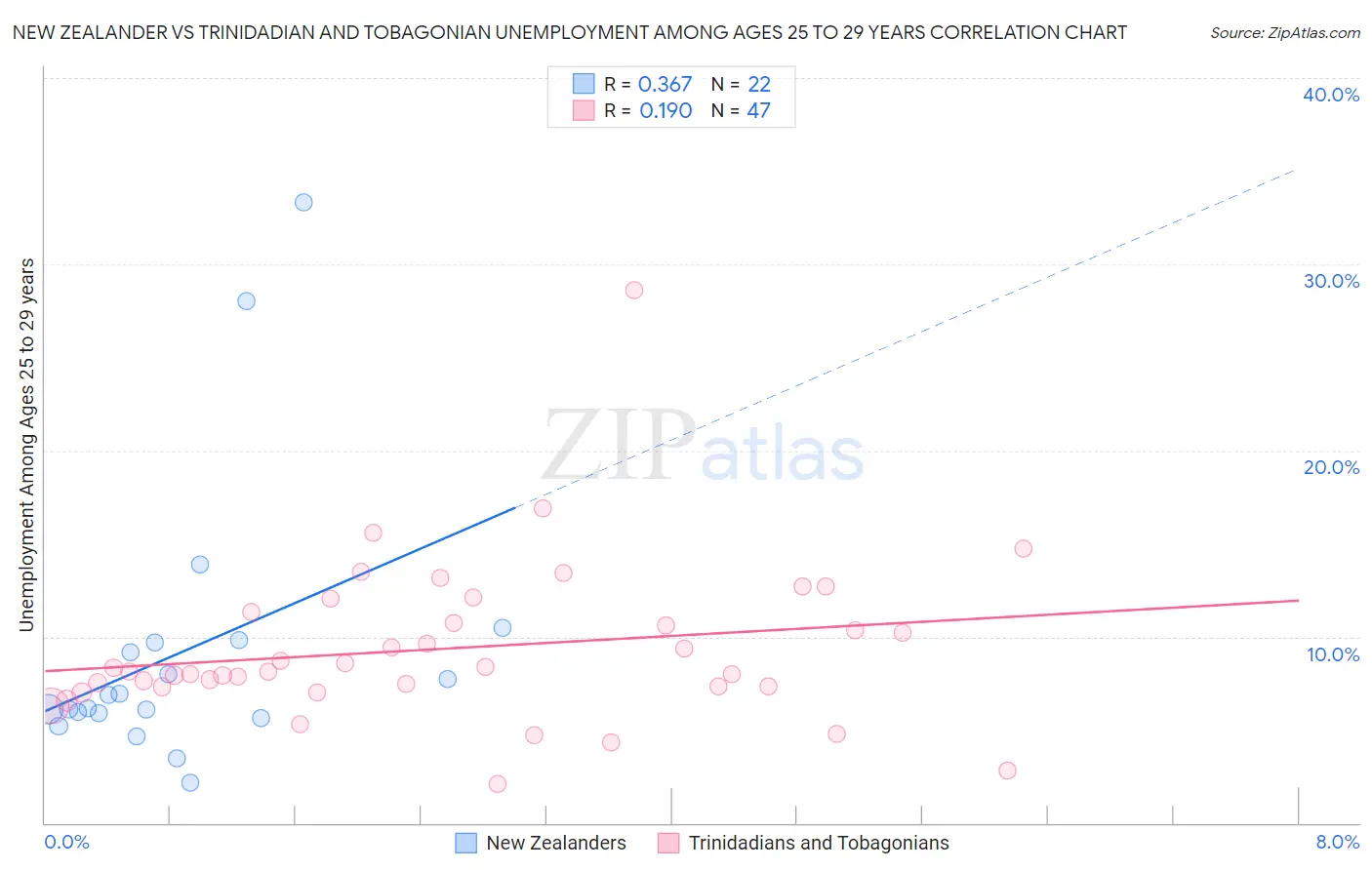 New Zealander vs Trinidadian and Tobagonian Unemployment Among Ages 25 to 29 years