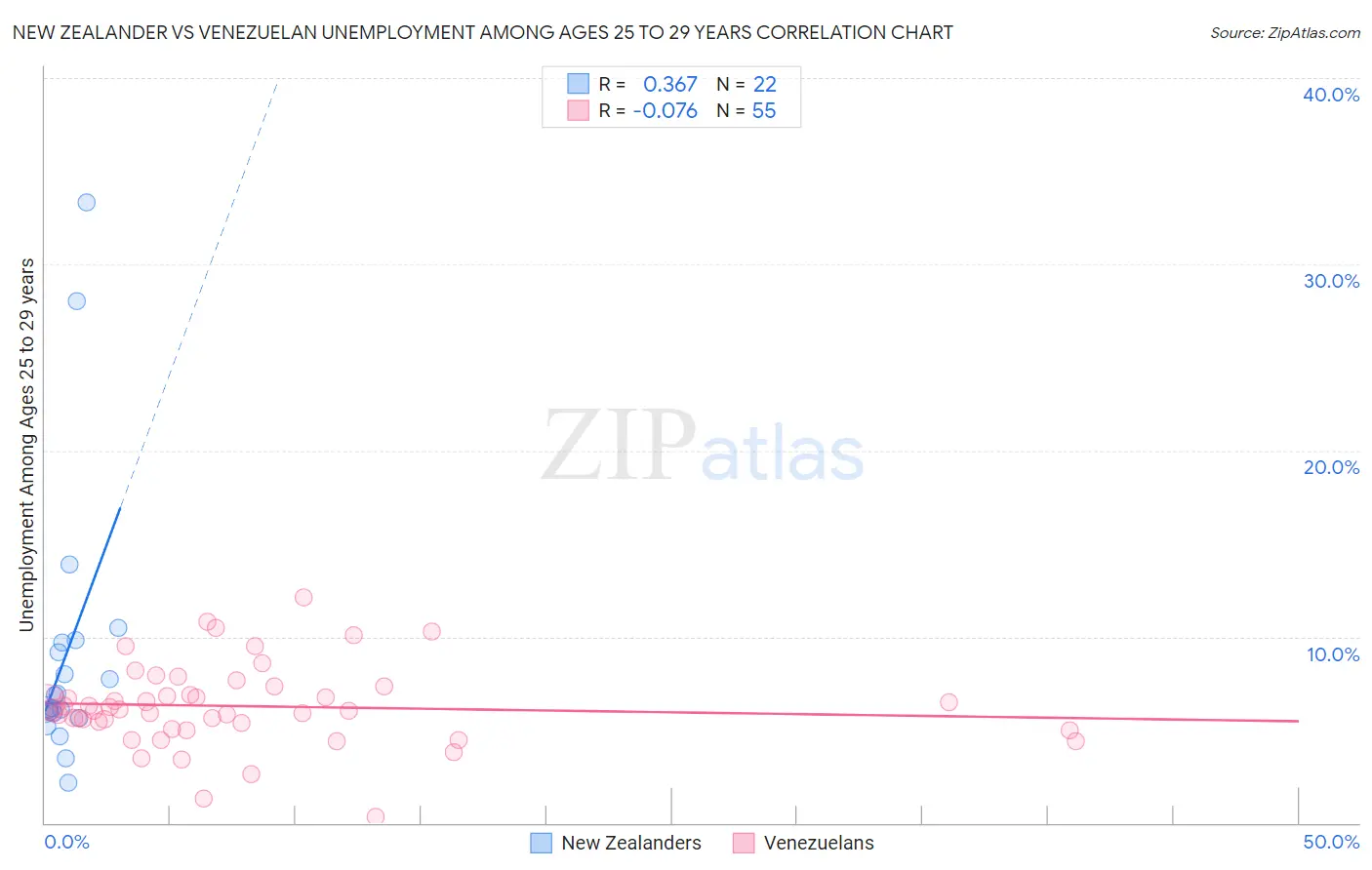 New Zealander vs Venezuelan Unemployment Among Ages 25 to 29 years