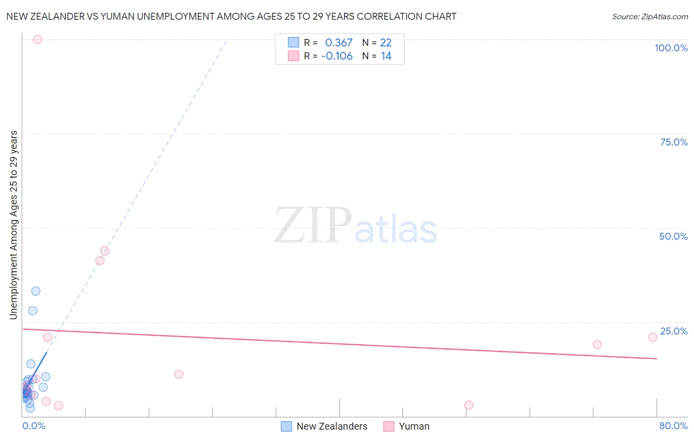 New Zealander vs Yuman Unemployment Among Ages 25 to 29 years