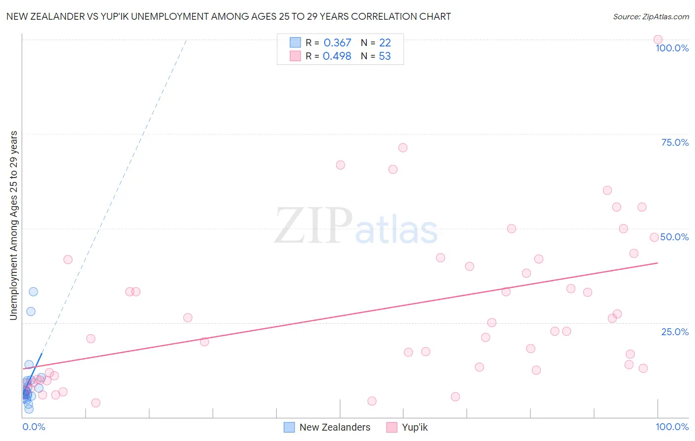 New Zealander vs Yup'ik Unemployment Among Ages 25 to 29 years