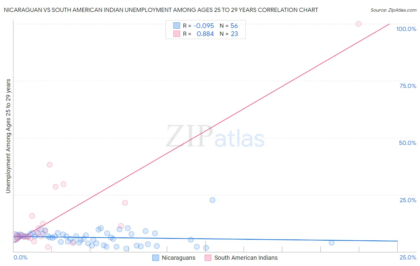 Nicaraguan vs South American Indian Unemployment Among Ages 25 to 29 years