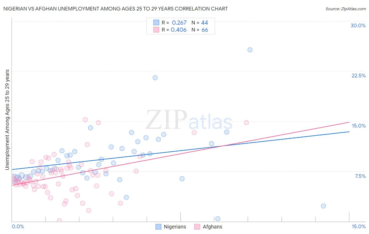 Nigerian vs Afghan Unemployment Among Ages 25 to 29 years