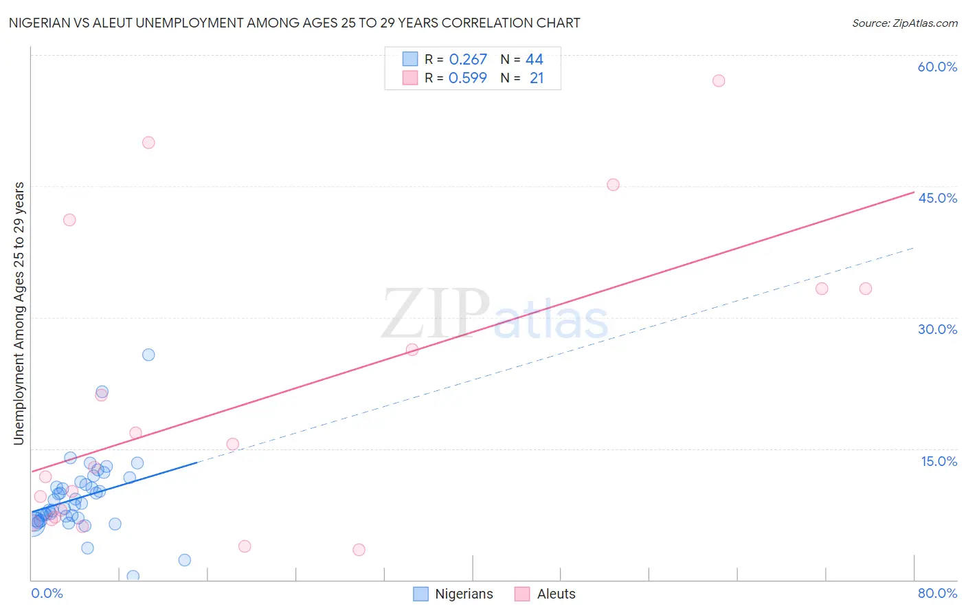 Nigerian vs Aleut Unemployment Among Ages 25 to 29 years