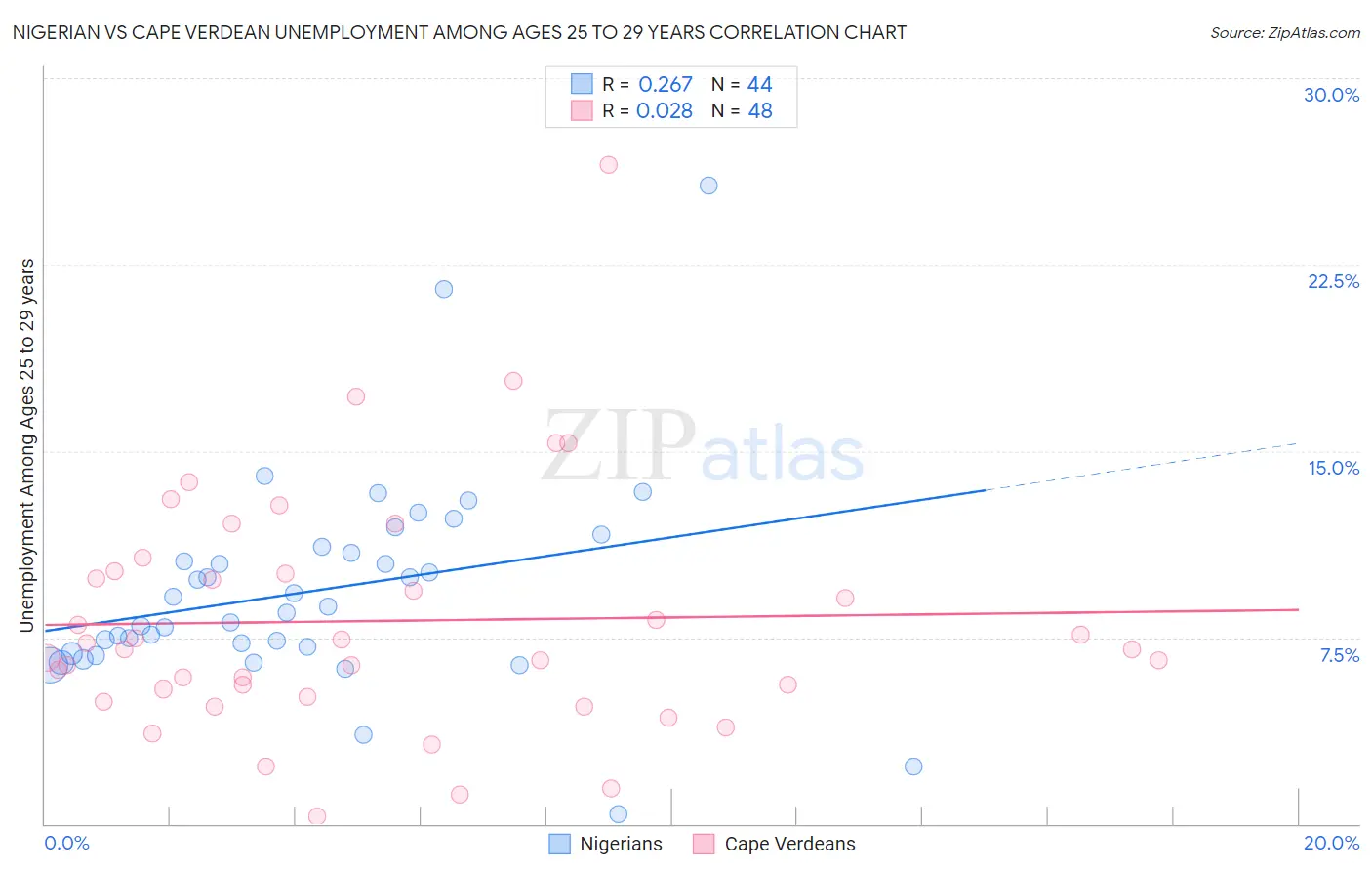 Nigerian vs Cape Verdean Unemployment Among Ages 25 to 29 years