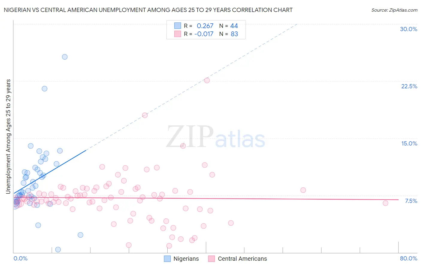 Nigerian vs Central American Unemployment Among Ages 25 to 29 years