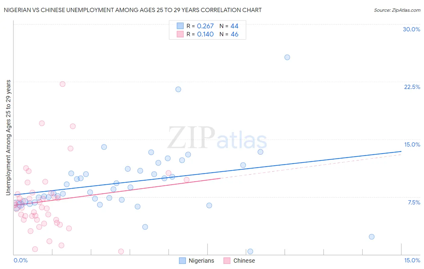 Nigerian vs Chinese Unemployment Among Ages 25 to 29 years