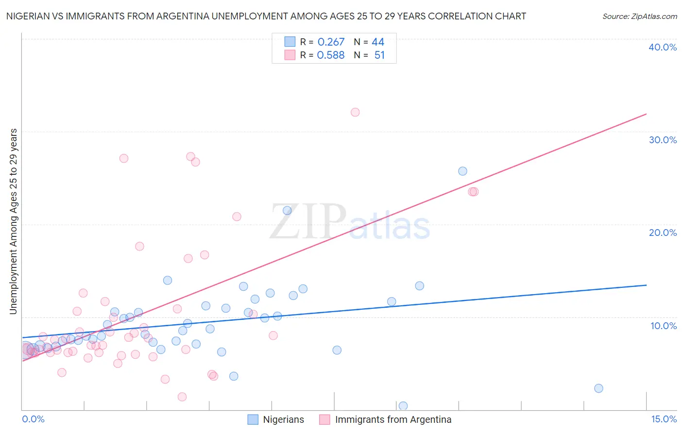 Nigerian vs Immigrants from Argentina Unemployment Among Ages 25 to 29 years