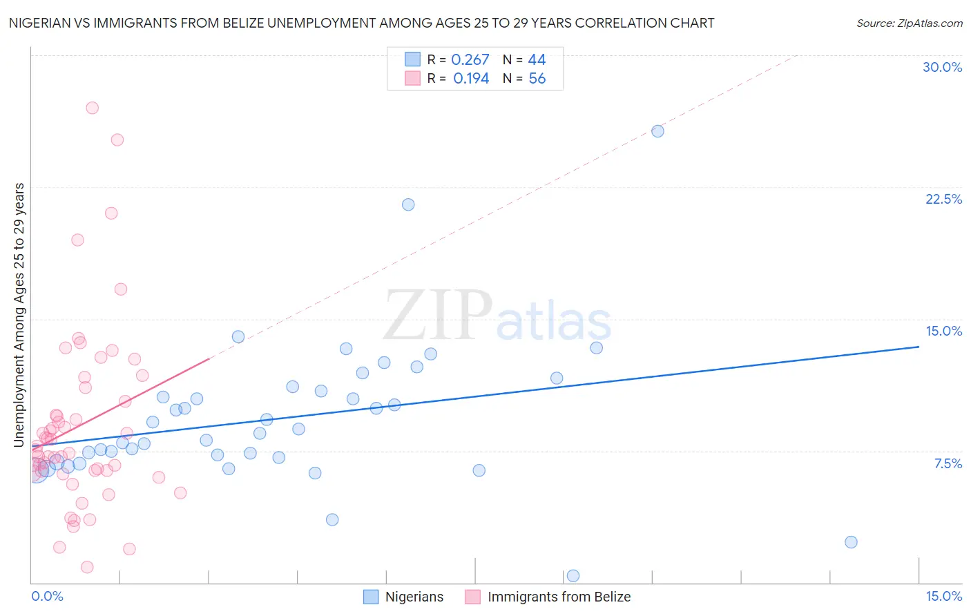 Nigerian vs Immigrants from Belize Unemployment Among Ages 25 to 29 years