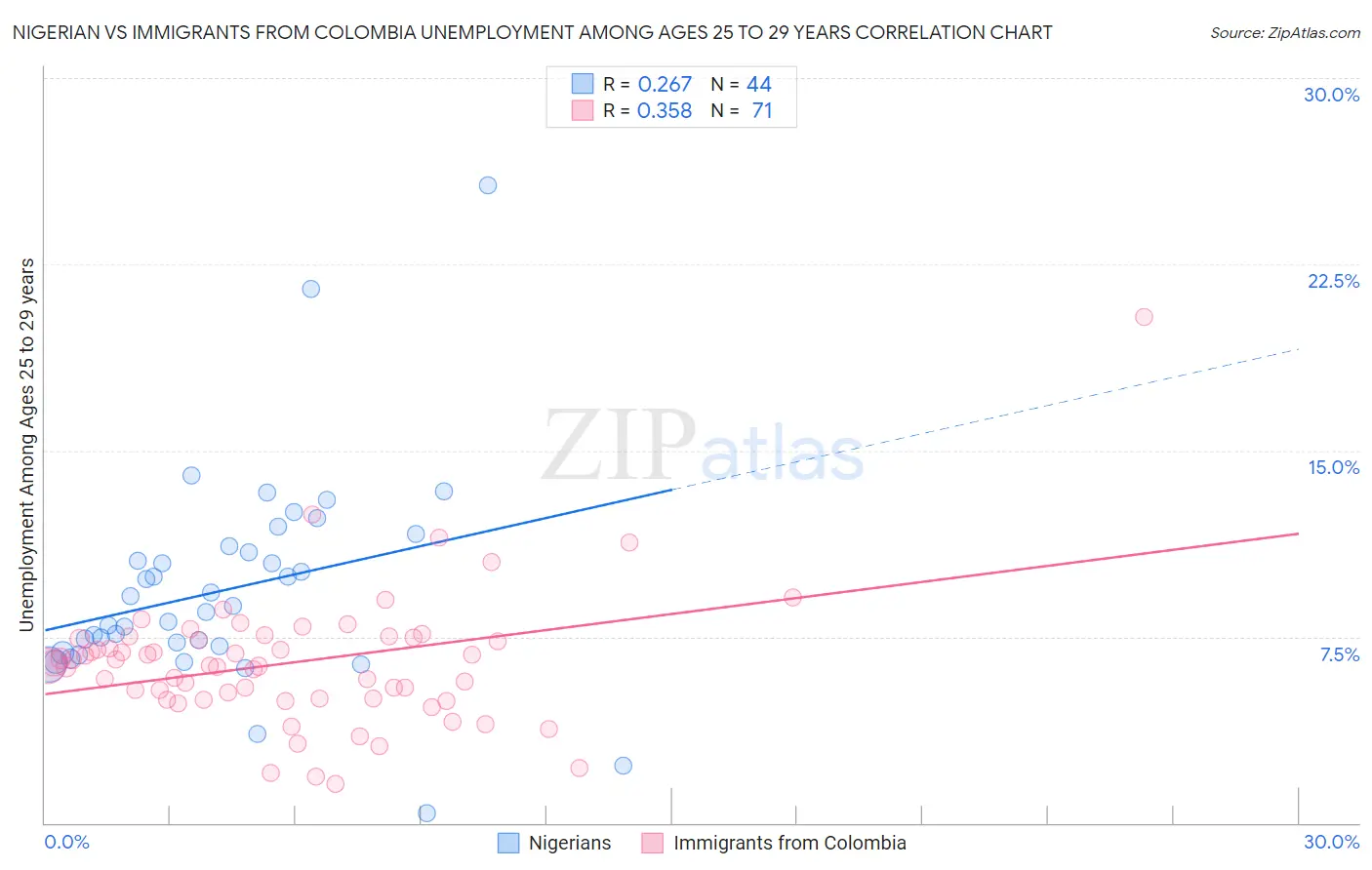 Nigerian vs Immigrants from Colombia Unemployment Among Ages 25 to 29 years