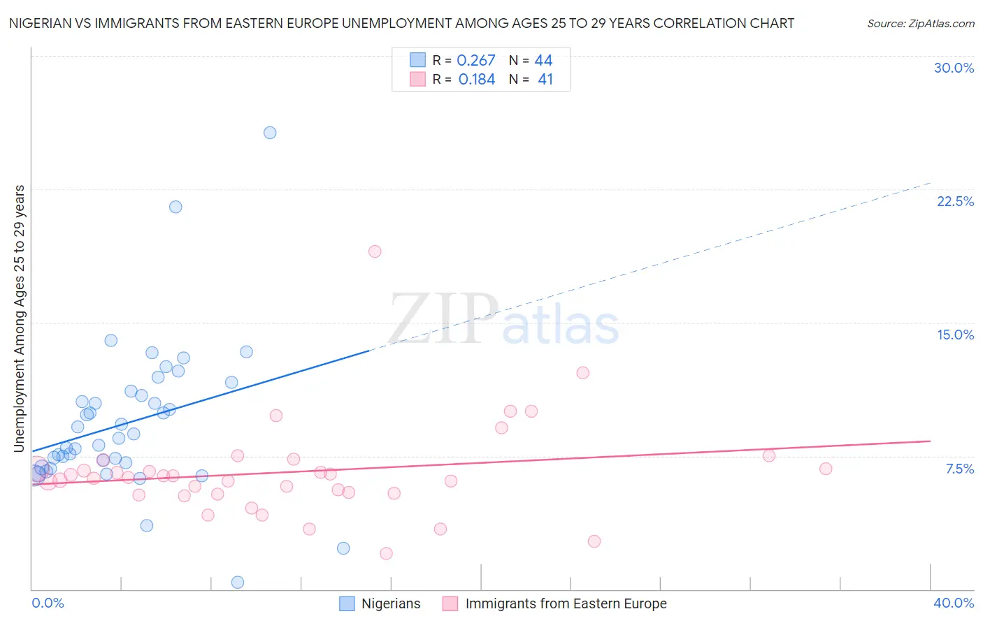 Nigerian vs Immigrants from Eastern Europe Unemployment Among Ages 25 to 29 years