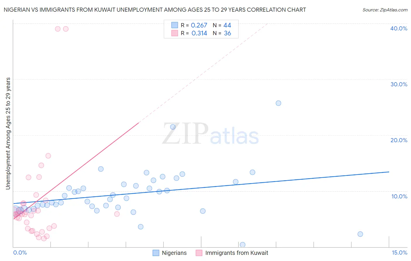 Nigerian vs Immigrants from Kuwait Unemployment Among Ages 25 to 29 years