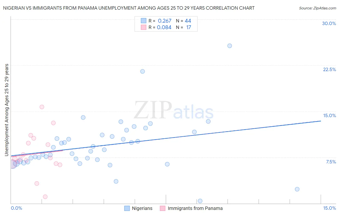 Nigerian vs Immigrants from Panama Unemployment Among Ages 25 to 29 years