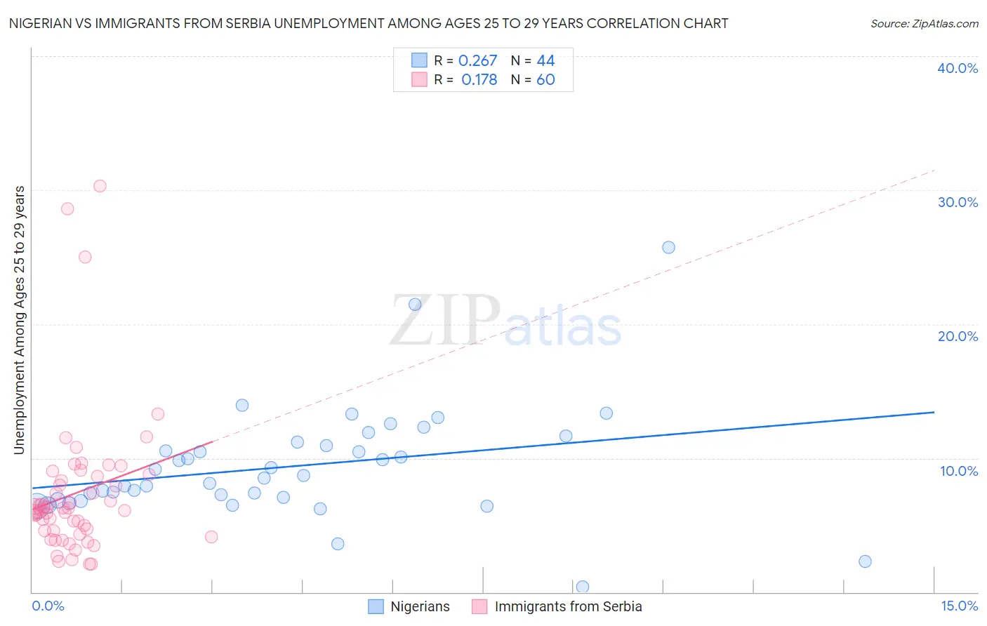 Nigerian vs Immigrants from Serbia Unemployment Among Ages 25 to 29 years