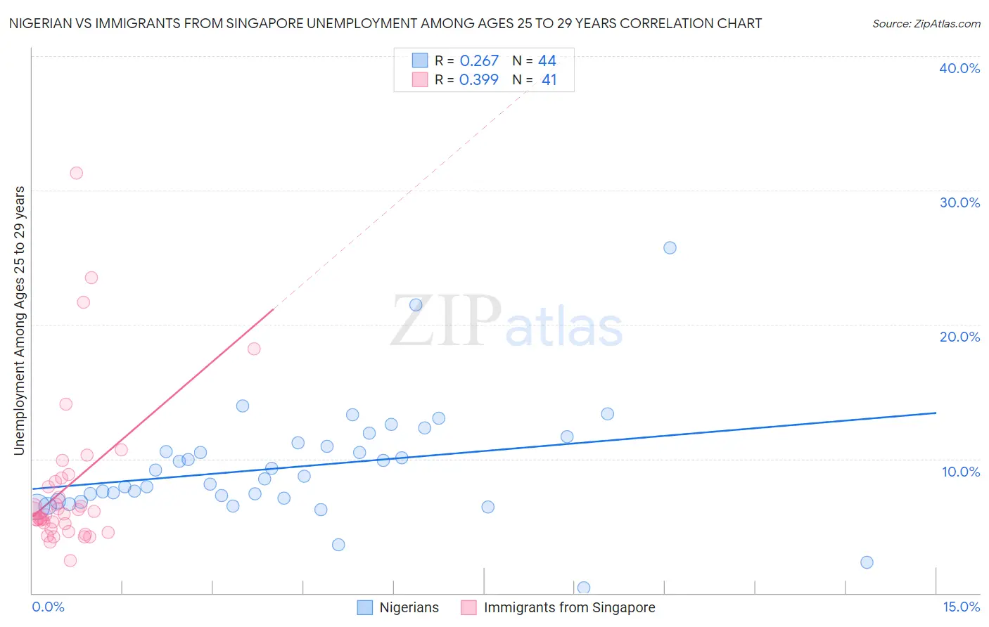 Nigerian vs Immigrants from Singapore Unemployment Among Ages 25 to 29 years