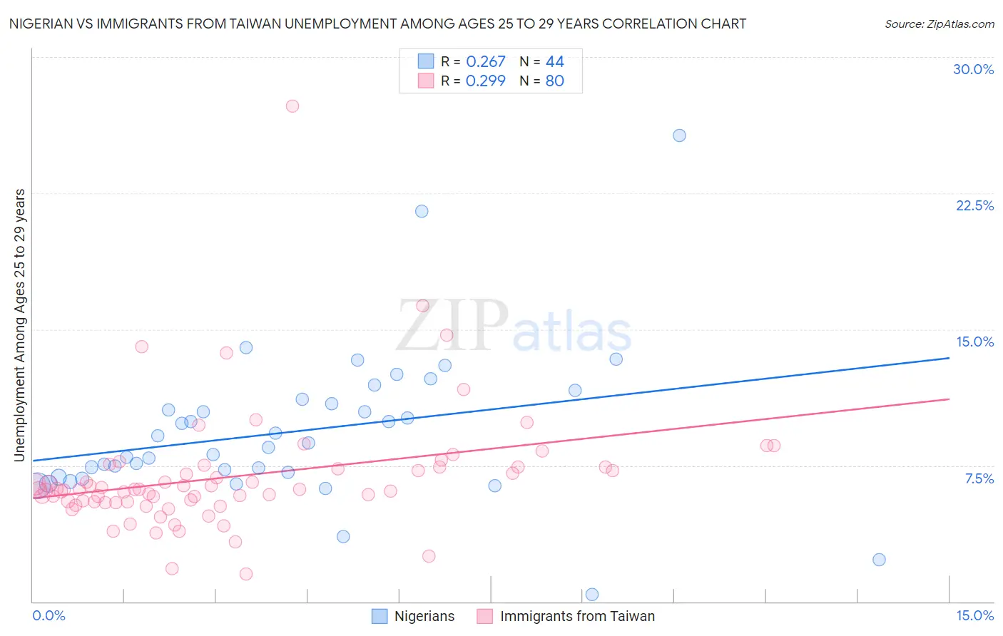 Nigerian vs Immigrants from Taiwan Unemployment Among Ages 25 to 29 years