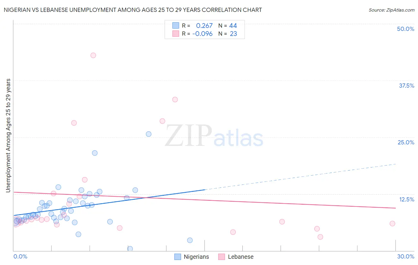 Nigerian vs Lebanese Unemployment Among Ages 25 to 29 years