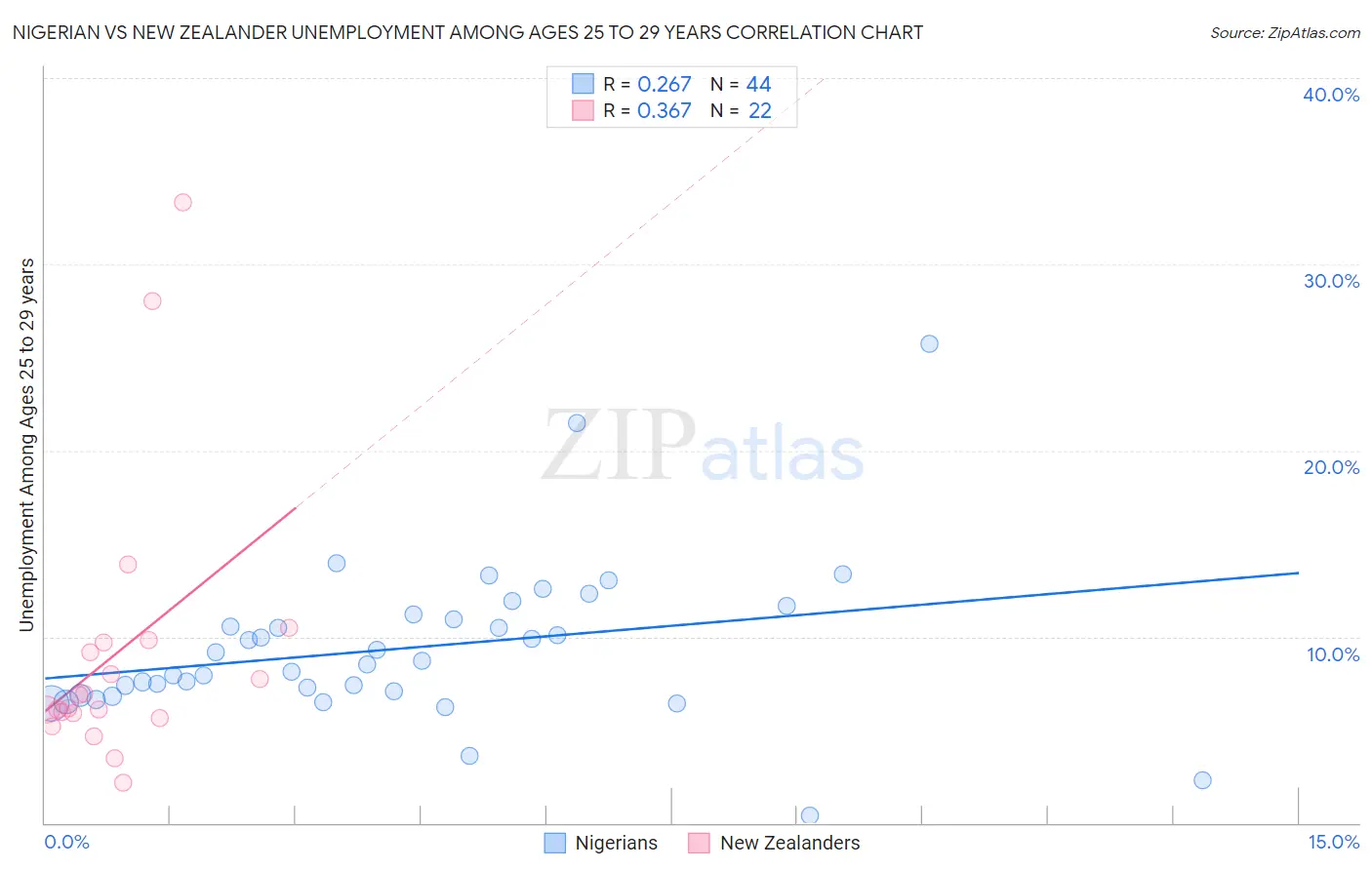 Nigerian vs New Zealander Unemployment Among Ages 25 to 29 years