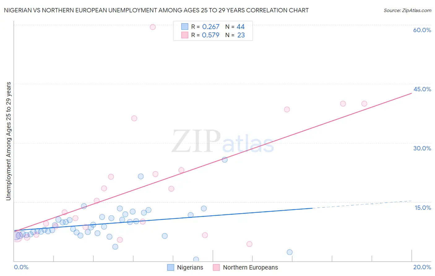 Nigerian vs Northern European Unemployment Among Ages 25 to 29 years