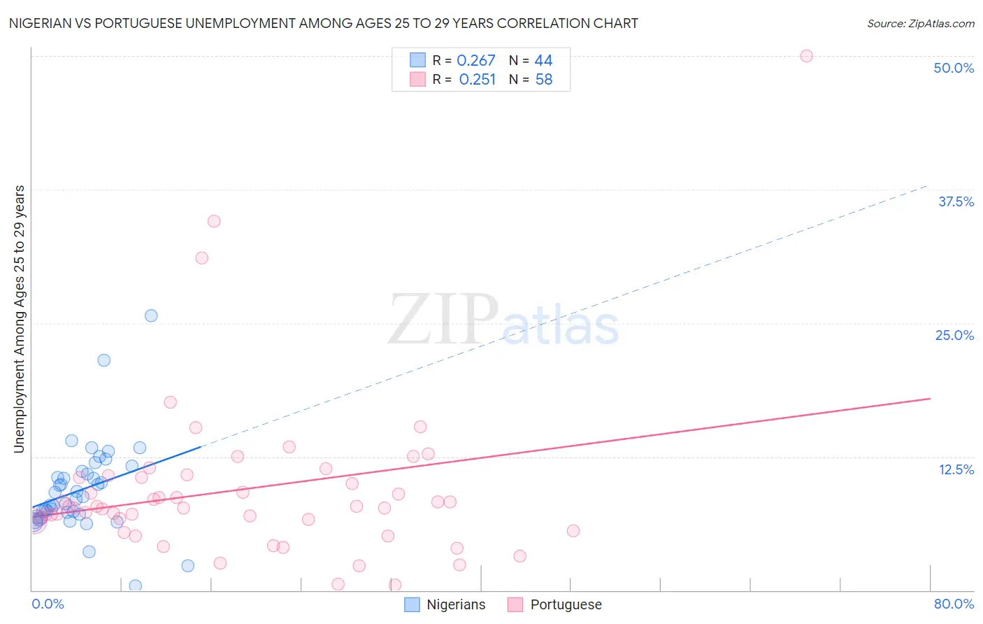 Nigerian vs Portuguese Unemployment Among Ages 25 to 29 years