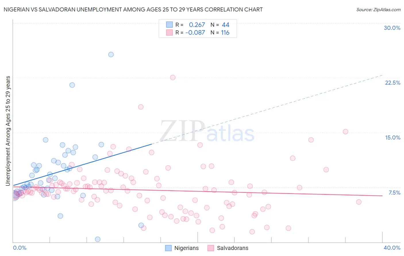 Nigerian vs Salvadoran Unemployment Among Ages 25 to 29 years