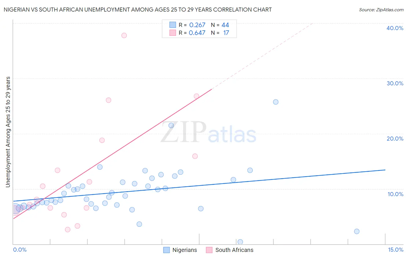 Nigerian vs South African Unemployment Among Ages 25 to 29 years