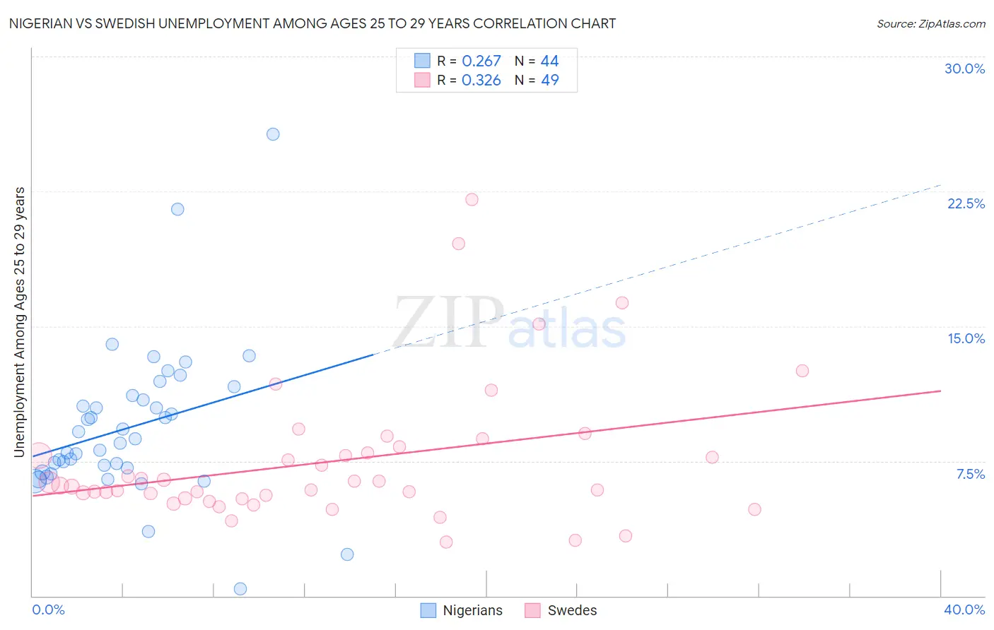 Nigerian vs Swedish Unemployment Among Ages 25 to 29 years