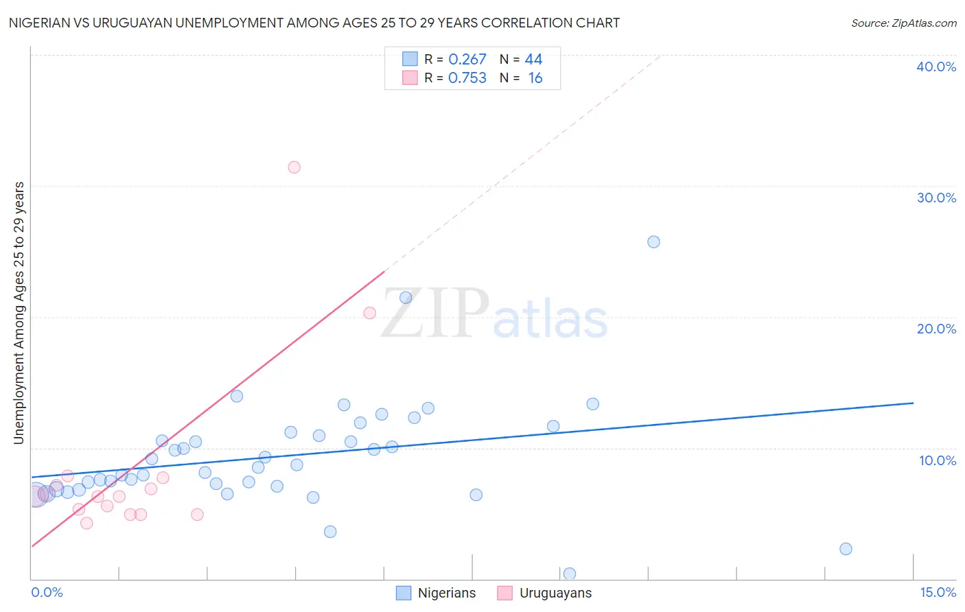 Nigerian vs Uruguayan Unemployment Among Ages 25 to 29 years