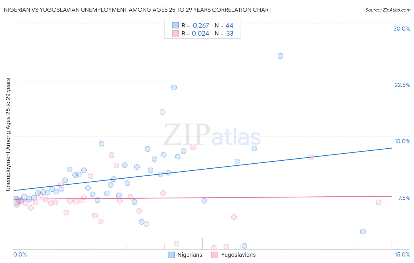 Nigerian vs Yugoslavian Unemployment Among Ages 25 to 29 years