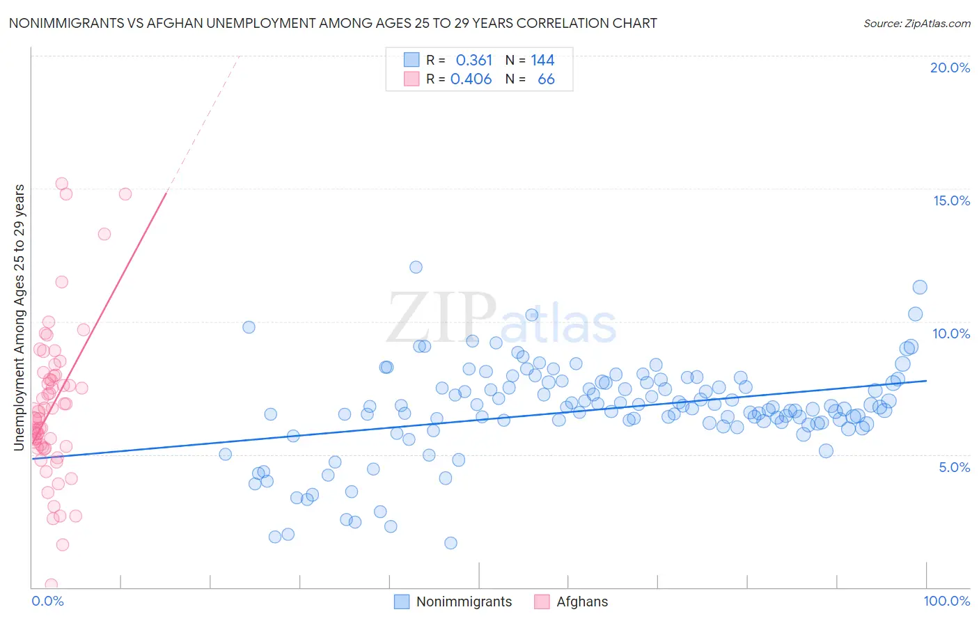 Nonimmigrants vs Afghan Unemployment Among Ages 25 to 29 years